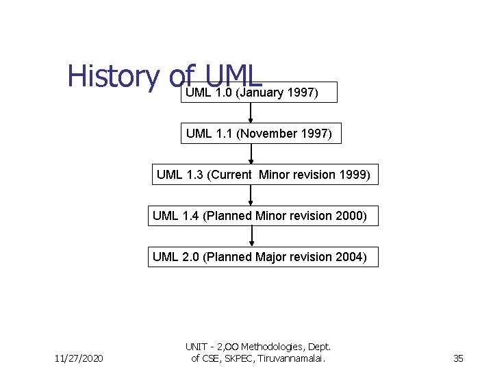 History of. UMLUML 1. 0 (January 1997) UML 1. 1 (November 1997) UML 1. History of. UMLUML 1. 0 (January 1997) UML 1. 1 (November 1997) UML 1.