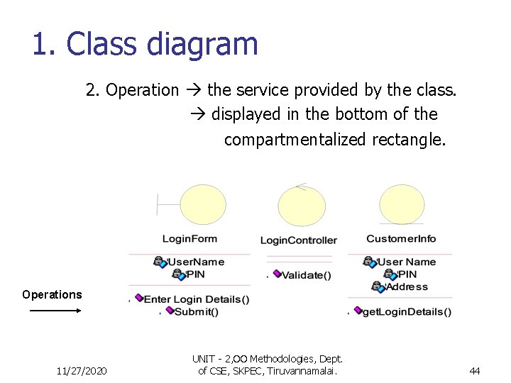 1. Class diagram 2. Operation the service provided by the class. displayed in the 1. Class diagram 2. Operation the service provided by the class. displayed in the