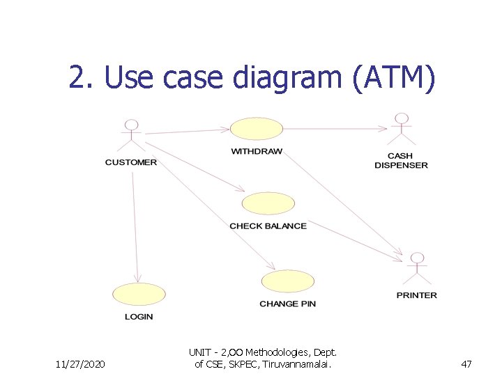2. Use case diagram (ATM) 11/27/2020 UNIT - 2, OO Methodologies, Dept. of CSE, 2. Use case diagram (ATM) 11/27/2020 UNIT - 2, OO Methodologies, Dept. of CSE,