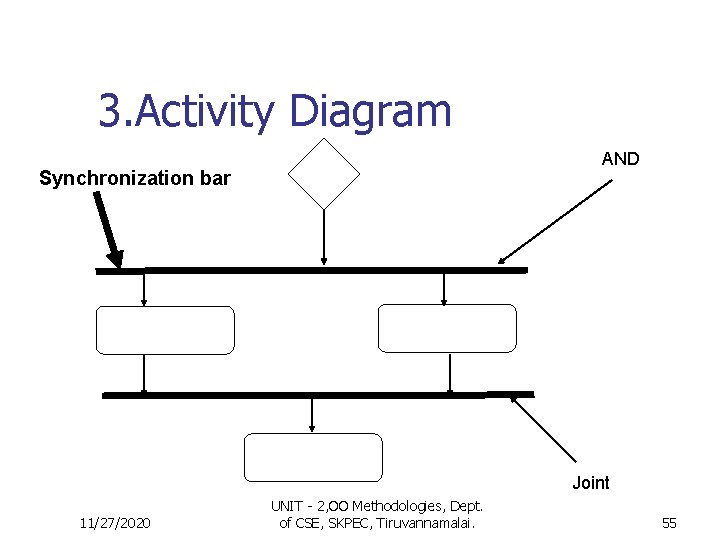 3. Activity Diagram AND Synchronization bar Joint 11/27/2020 UNIT - 2, OO Methodologies, Dept.