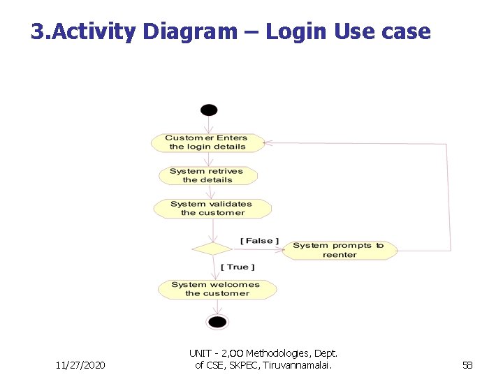 3. Activity Diagram – Login Use case 11/27/2020 UNIT - 2, OO Methodologies, Dept.