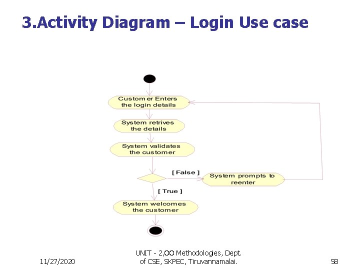 3. Activity Diagram – Login Use case 11/27/2020 UNIT - 2, OO Methodologies, Dept. 3. Activity Diagram – Login Use case 11/27/2020 UNIT - 2, OO Methodologies, Dept.