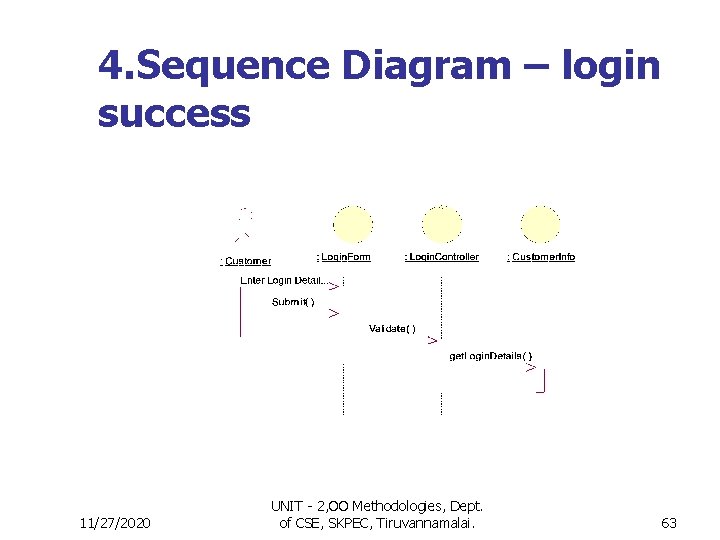 4. Sequence Diagram – login success 11/27/2020 UNIT - 2, OO Methodologies, Dept. of