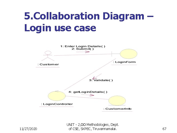 5. Collaboration Diagram – Login use case 11/27/2020 UNIT - 2, OO Methodologies, Dept.