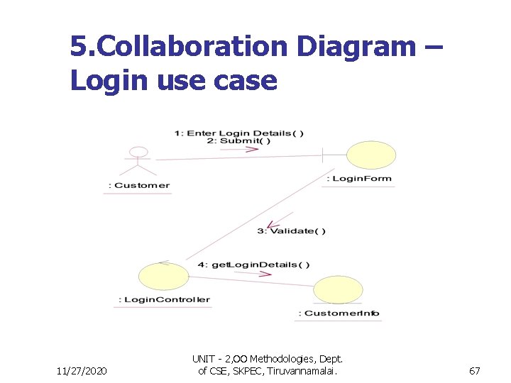 5. Collaboration Diagram – Login use case 11/27/2020 UNIT - 2, OO Methodologies, Dept. 5. Collaboration Diagram – Login use case 11/27/2020 UNIT - 2, OO Methodologies, Dept.
