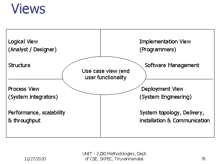 Views Logical View (Analyst / Designer) Structure Implementation View (Programmers) Use case view (end