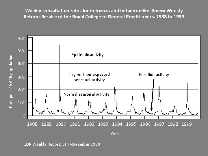 Weekly consultation rates for influenza and influenza-like illness: Weekly Returns Service of the Royal