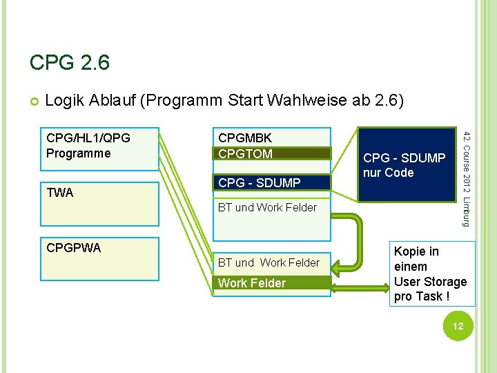 CPG 2. 6 Logik Ablauf (Programm Start Wahlweise ab 2. 6) TWA CPGMBK CPGTOM