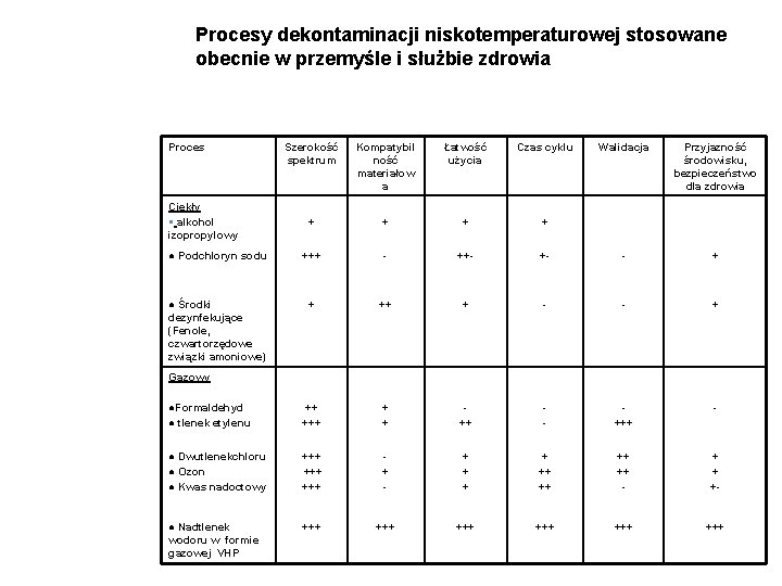 Procesy dekontaminacji niskotemperaturowej stosowane obecnie w przemyśle i służbie zdrowia Proces Szerokość spektrum Kompatybil