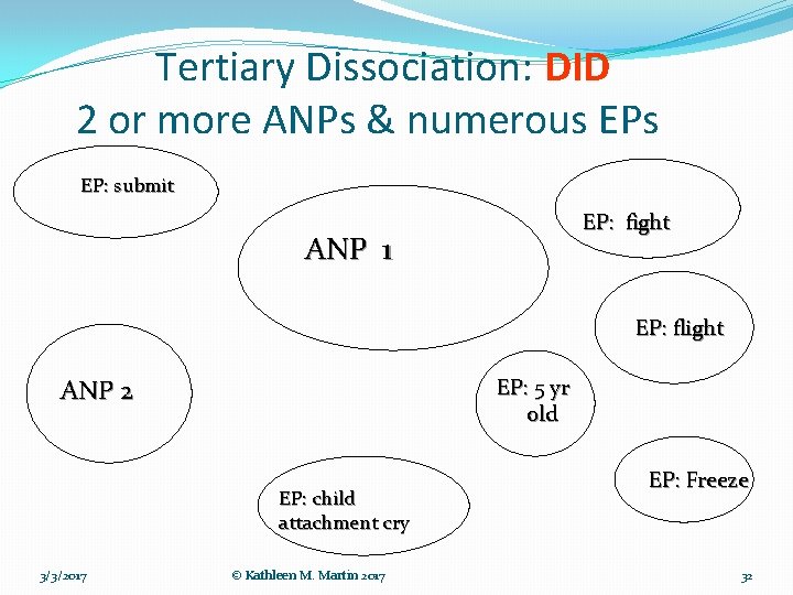 Tertiary Dissociation: DID 2 or more ANPs & numerous EP: submit EP: fight ANP