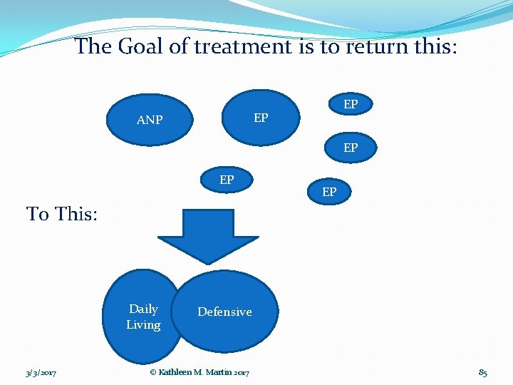 The Goal of treatment is to return this: EP EP ANP EP EP EP The Goal of treatment is to return this: EP EP ANP EP EP EP