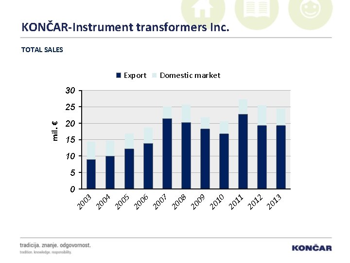 KONČAR-Instrument transformers Inc. TOTAL SALES Export Domestic market 30 20 15 10 5 13