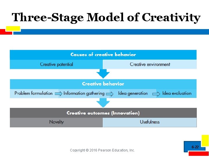 Three-Stage Model of Creativity Copyright © 2016 Pearson Education, Inc. 6 -22 