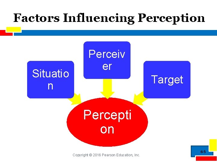 Factors Influencing Perception Situatio n Perceiv er Target Percepti on Copyright © 2016 Pearson
