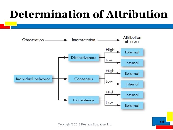 Determination of Attribution Copyright © 2016 Pearson Education, Inc. 6 -8 