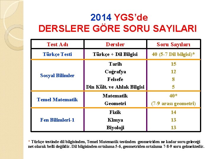  2014 YGS’de DERSLERE GÖRE SORU SAYILARI Test Adı Dersler Soru Sayıları Türkçe Testi