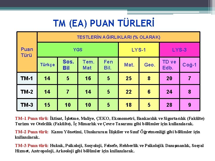 TM (EA) PUAN TÜRLERİ TESTLERİN AĞIRLIKLARI (% OLARAK) Puan Türü LYS-1 YGS LYS-3 Türkçe