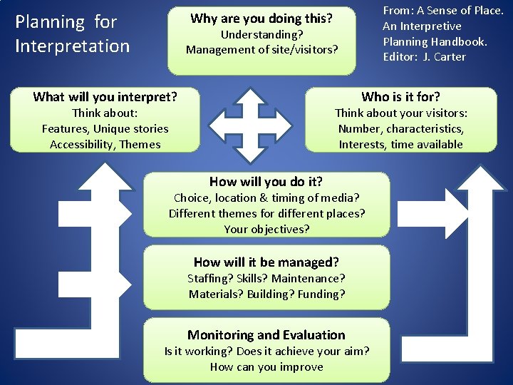 Planning for Interpretation From: A Sense of Place. An Interpretive Planning Handbook. Editor: J. Planning for Interpretation From: A Sense of Place. An Interpretive Planning Handbook. Editor: J.
