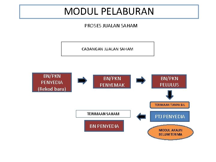 MODUL PELABURAN PROSES JUALAN SAHAM CADANGAN JUALAN SAHAM BN/PKN PENYEDIA (Rekod baru) BN/PKN PENYEMAK