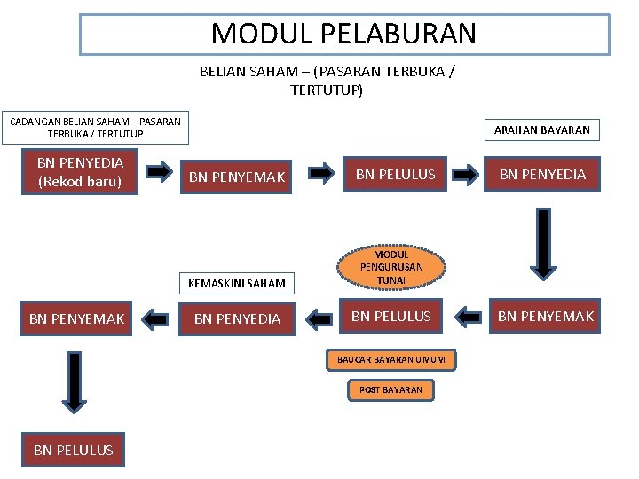 MODUL PELABURAN BELIAN SAHAM – (PASARAN TERBUKA / TERTUTUP) CADANGAN BELIAN SAHAM – PASARAN