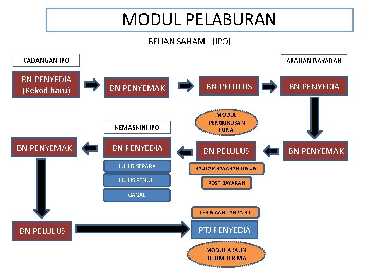 MODUL PELABURAN BELIAN SAHAM - (IPO) CADANGAN IPO BN PENYEDIA (Rekod baru) BN PENYEMAK