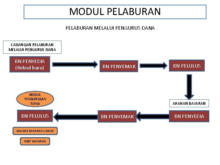 MODUL PELABURAN MELALUI PENGURUS DANA CADANGAN PELABURAN MELALUI PENGURUS DANA BN PENYEDIA (Rekod baru)