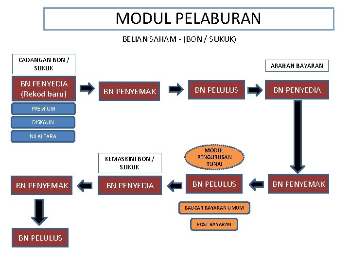 MODUL PELABURAN BELIAN SAHAM - (BON / SUKUK) CADANGAN BON / SUKUK BN PENYEDIA