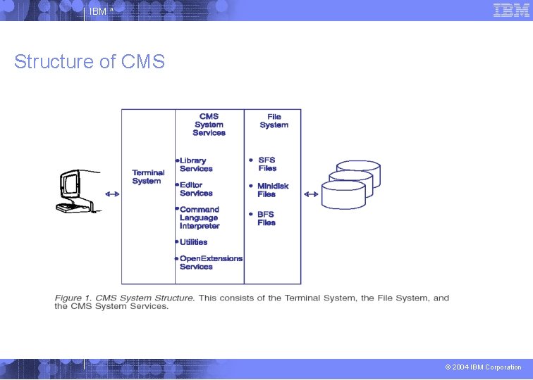 IBM ^ Structure of CMS © 2004 IBM Corporation 