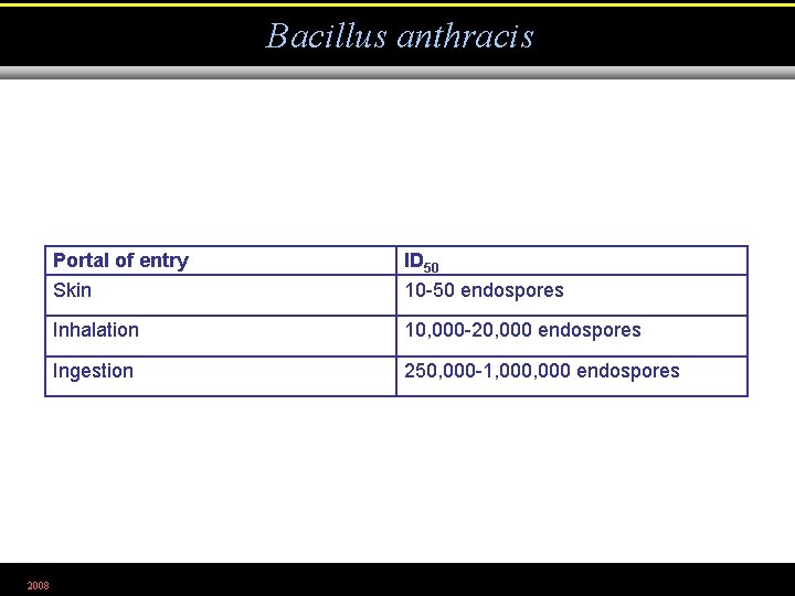 Bacillus anthracis 2008 Portal of entry Skin ID 50 10 -50 endospores Inhalation 10,
