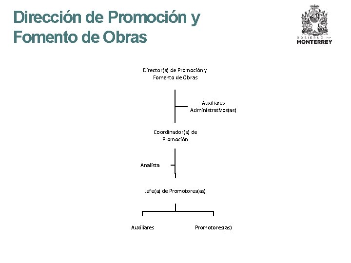 Dirección de Promoción y Fomento de Obras Director(a) de Promoción y Fomento de Obras