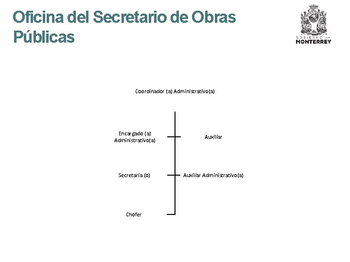 Oficina del Secretario de Obras Públicas Coordinador (a) Administrativo(a) Encargado (a) Administrativo(a) Auxiliar Secretaria