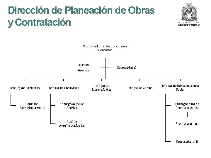 Dirección de Planeación de Obras y Contratación Coordinador (a) de Concursos y Contratos Auxiliar