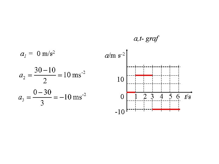 a, t- graf a 1 = 0 m/s 2 a/m s-2 10 0 -10