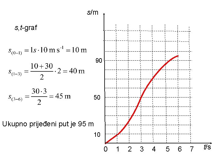 s/m s, t-graf 90 50 Ukupno prijeđeni put je 95 m 10 0 1