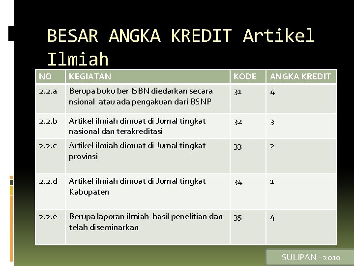 BESAR ANGKA KREDIT Artikel Ilmiah NO KEGIATAN KODE ANGKA KREDIT 2. 2. a Berupa