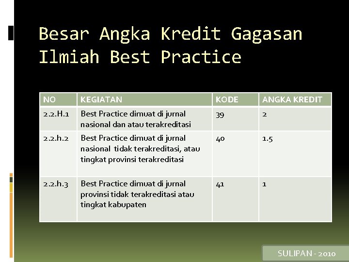 Besar Angka Kredit Gagasan Ilmiah Best Practice NO KEGIATAN KODE ANGKA KREDIT 2. 2.