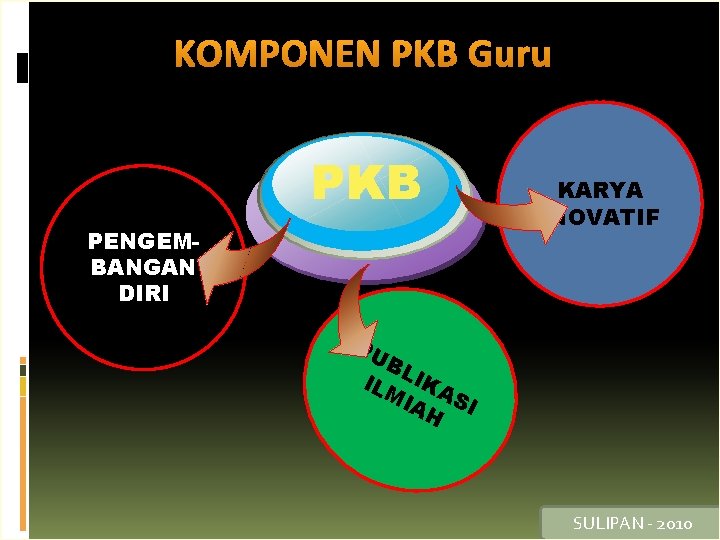 KOMPONEN PKB Guru (Pasal 11 ayat c, Permenneg PAN dan RB Nomor 16 Tahun