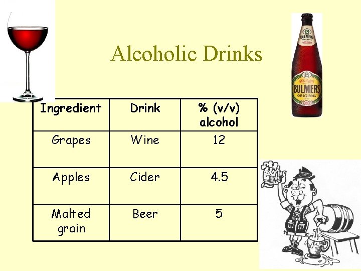 Alcoholic Drinks Ingredient Drink % (v/v) alcohol Grapes Wine 12 Apples Cider 4. 5 Alcoholic Drinks Ingredient Drink % (v/v) alcohol Grapes Wine 12 Apples Cider 4. 5