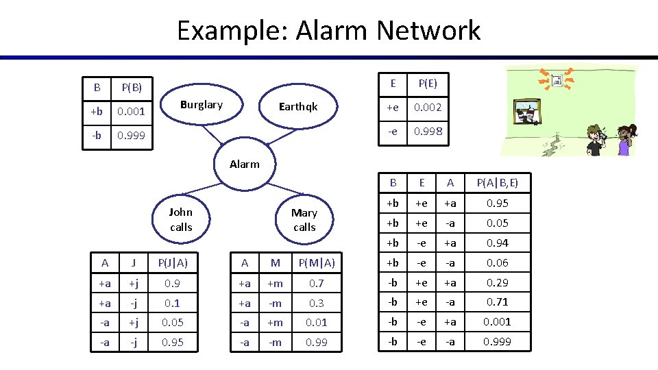 Example: Alarm Network B P(B) +b 0. 001 -b 0. 999 Burglary Earthqk E