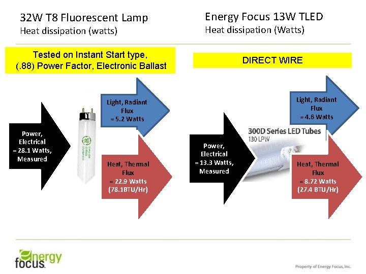 32 W T 8 Fluorescent Lamp Heat dissipation (watts) Energy Focus 13 W TLED