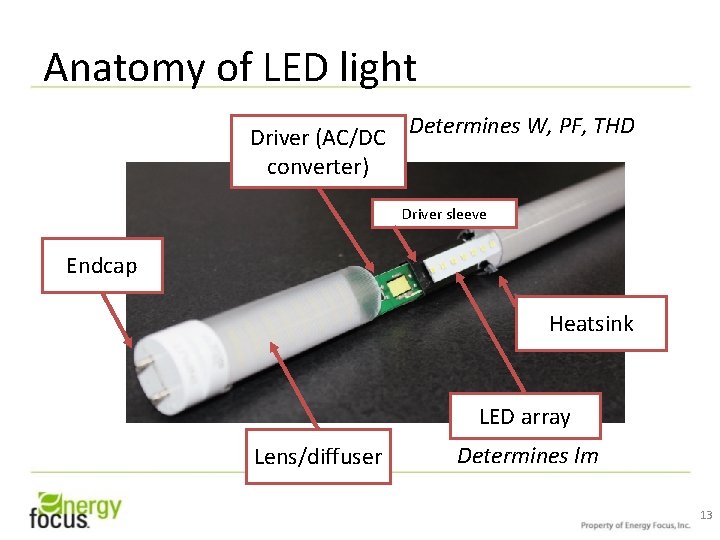 Anatomy of LED light Driver (AC/DC Determines W, PF, THD converter) Driver sleeve Endcap