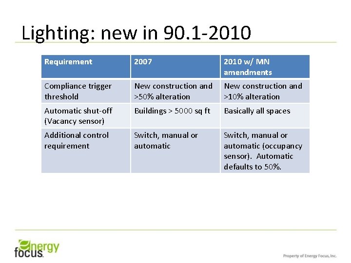 Lighting: new in 90. 1 -2010 Requirement 2007 2010 w/ MN amendments Compliance trigger