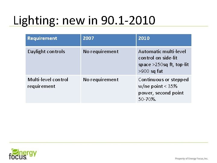 Lighting: new in 90. 1 -2010 Requirement 2007 2010 Daylight controls No requirement Automatic