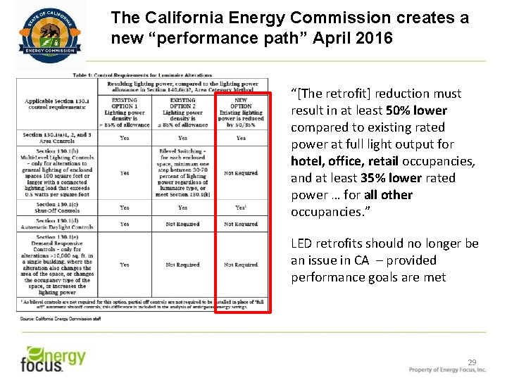 The California Energy Commission creates a new “performance path” April 2016 “[The retrofit] reduction