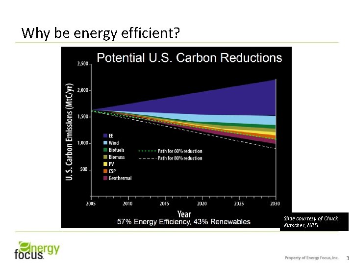 Why be energy efficient? Slide courtesy of Chuck Kutscher, NREL 3 