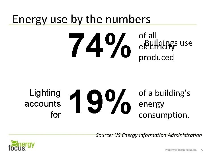 Energy use by the numbers Lighting accounts for 74% of all Buildings use electricity