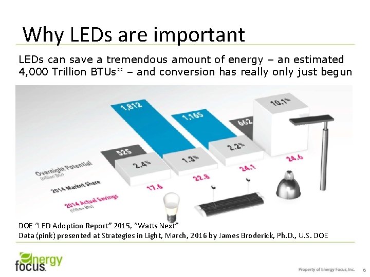 Why LEDs are important LEDs can save a tremendous amount of energy – an