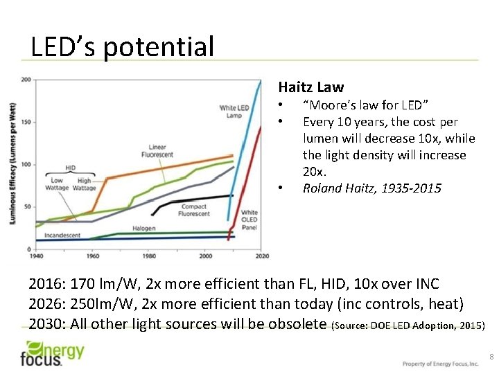 LED’s potential Haitz Law • • • “Moore’s law for LED” Every 10 years,