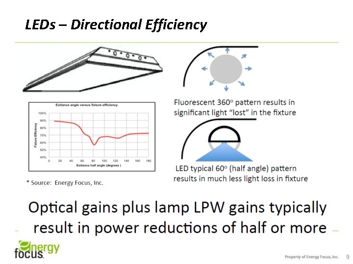 LEDs – Directional Efficiency 9 