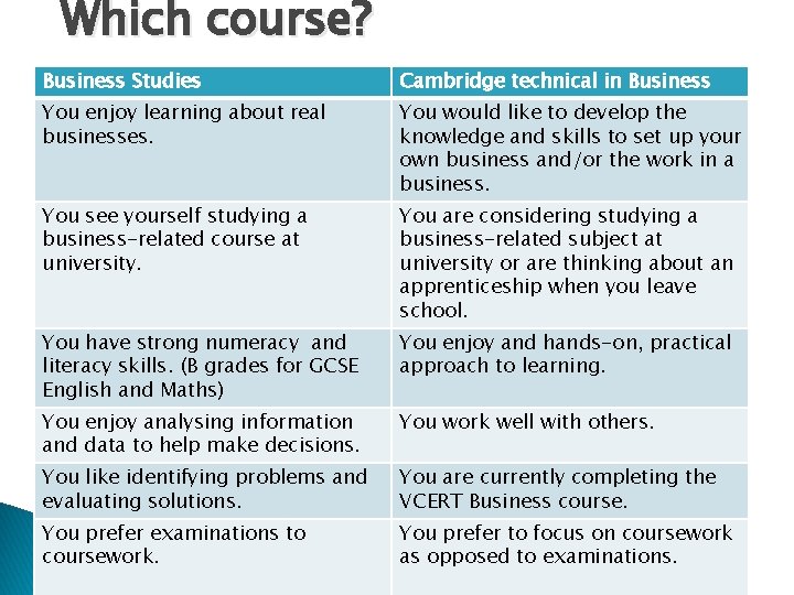 Which course? Business Studies Cambridge technical in Business You enjoy learning about real businesses.